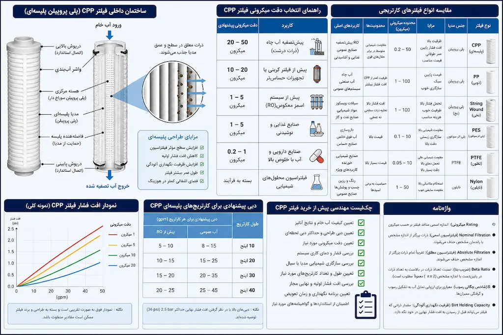 فیلتر سی پی پی