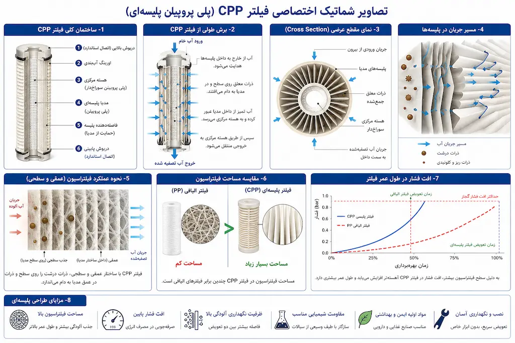 مزایای استفاده از فیلتر CPP در سیستمهای تصفیه آب صنعتی